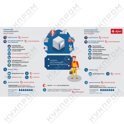 Пароконвектомат ABAT ПКА 10-1/1 ПП2 бойлерный